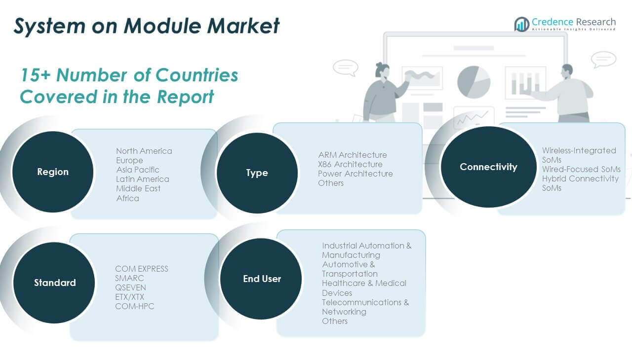 Participação de Mercado de System on Module