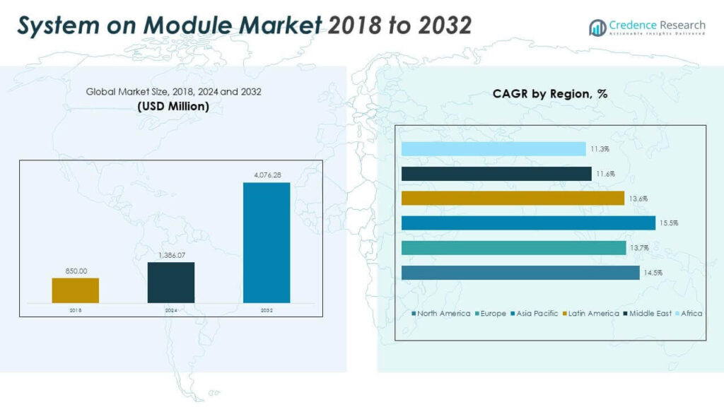 System on Module Market Size, Share, Growth and Forecast 2032