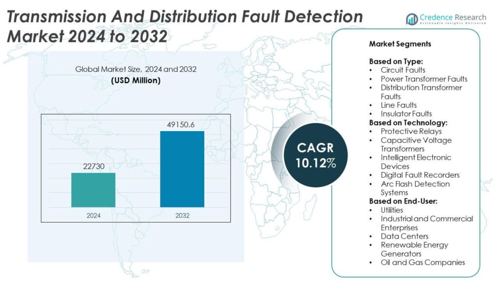 Transmission and Distribution Fault Detection Market Size and Share 2032