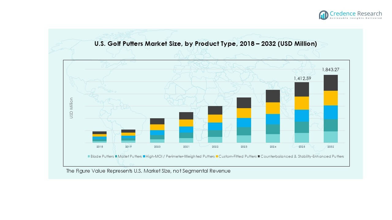 U.S. Golf Putters Market Growth