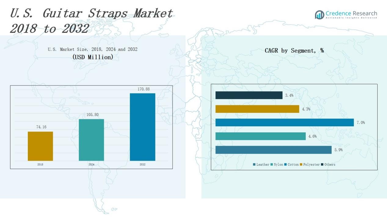 U.S. Guitar Straps Market Size