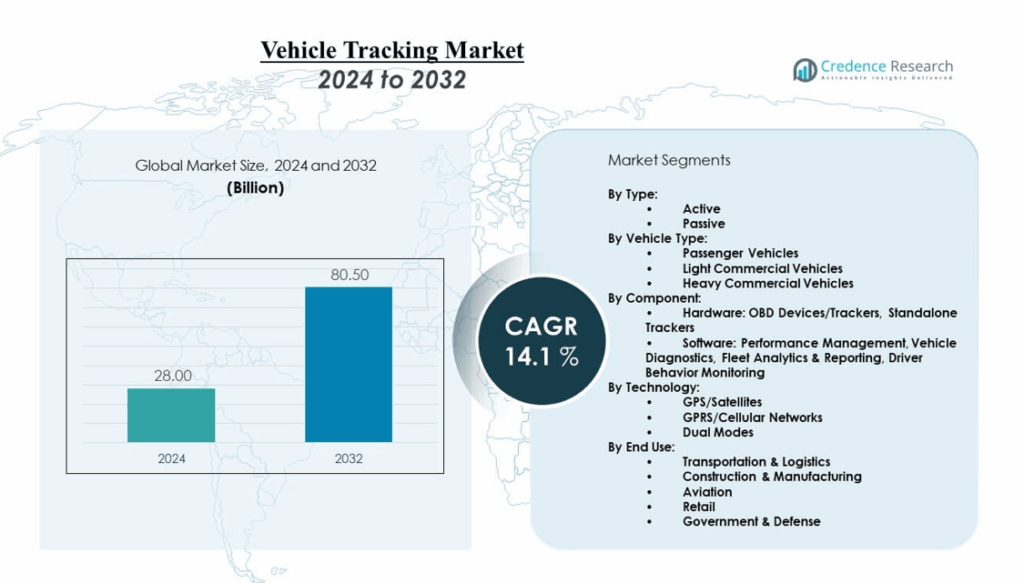Vehicle Tracking Market Size, Share, Growth and Forecast 2032