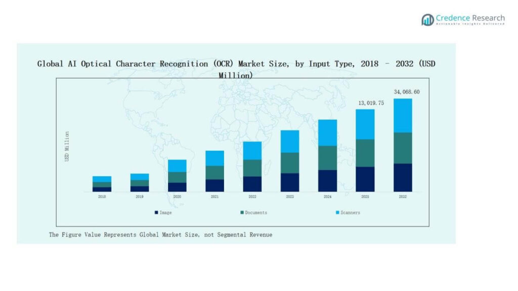 AI Optical Character Recognition Market Size, Share and Forecast 2032