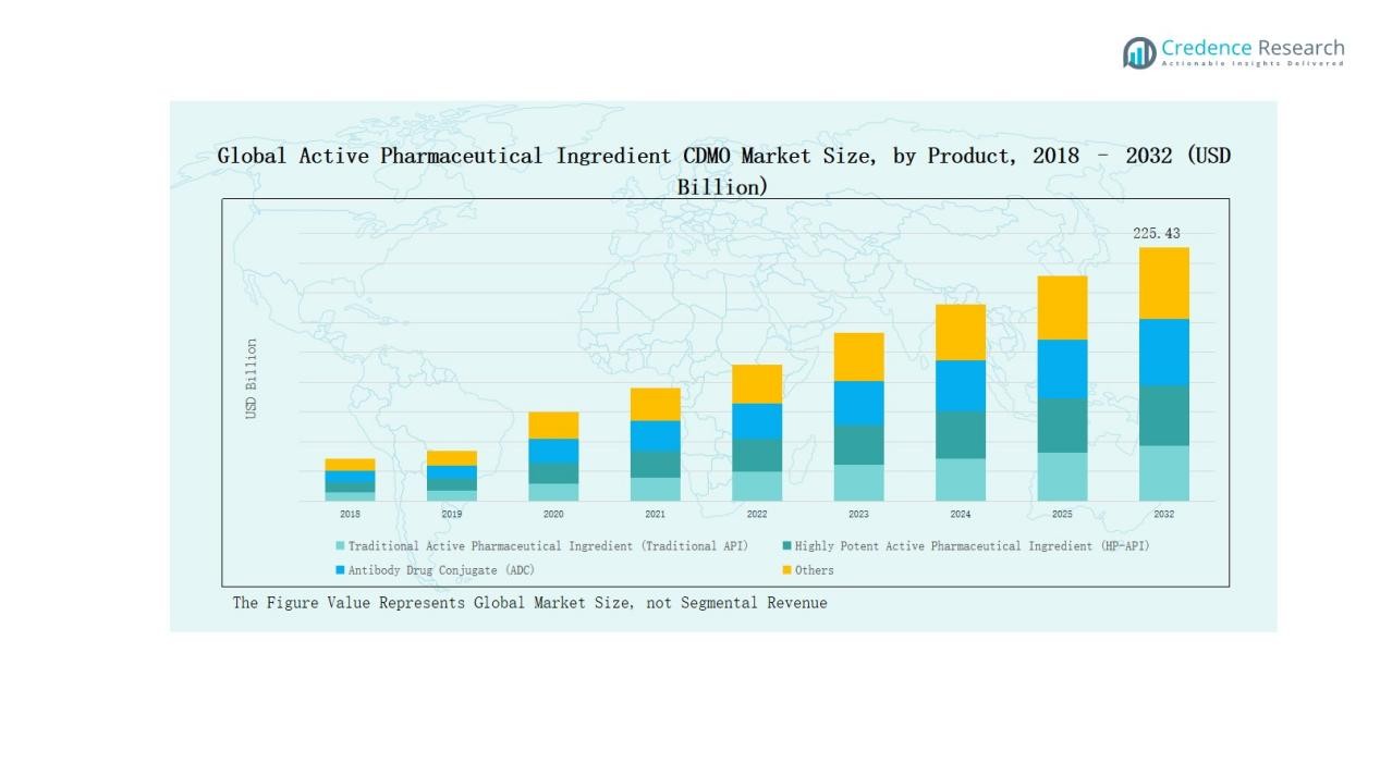 Active Pharmaceutical Ingredient CDMO Market Segmentation