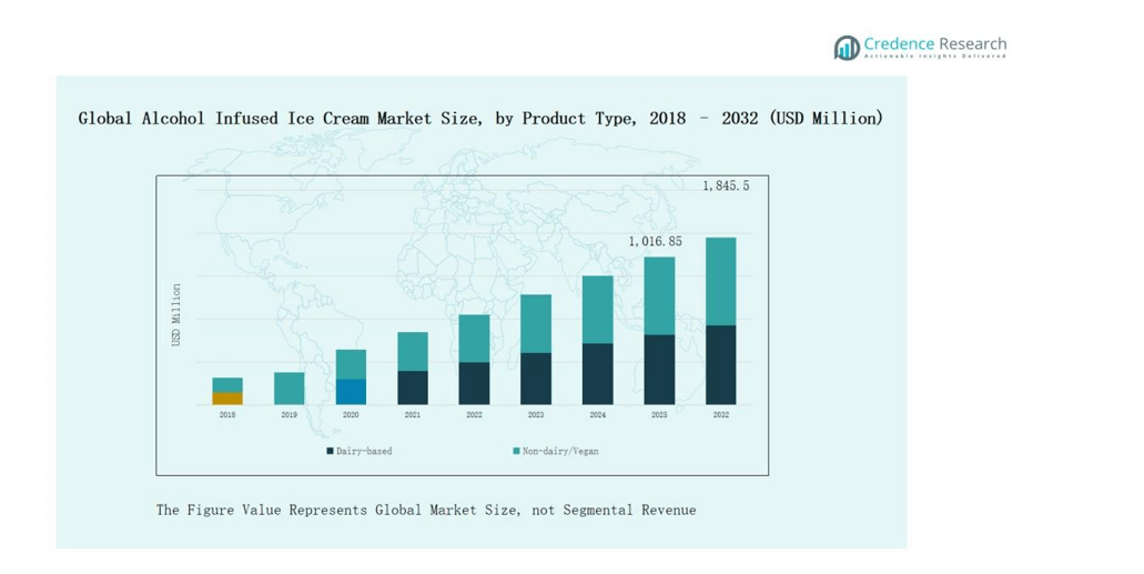 Alcohol Infused Ice Cream Market segmentation