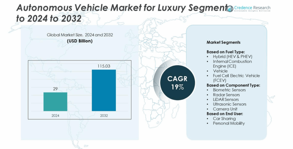 Autonomous Luxury Vehicle Market Size, Growth and Forecast 2032
