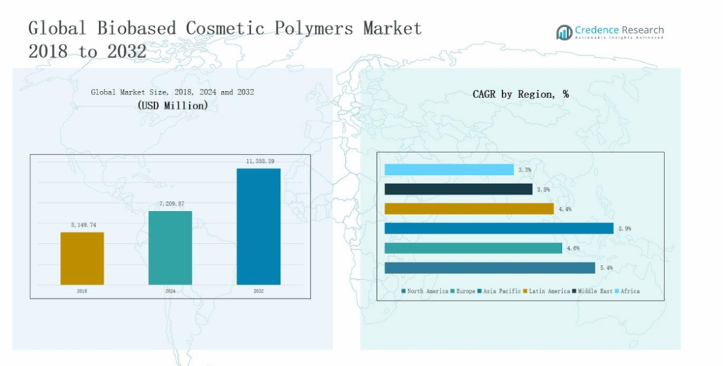 Biobased Cosmetic Polymers Market Size, Growth and Forecast 2032