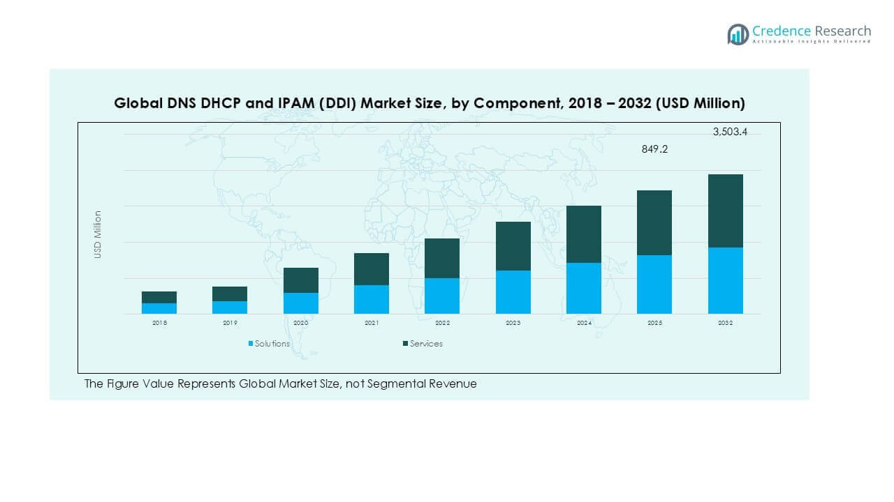 DNS, DHCP, And IPAM (DDI) Market Segmentation