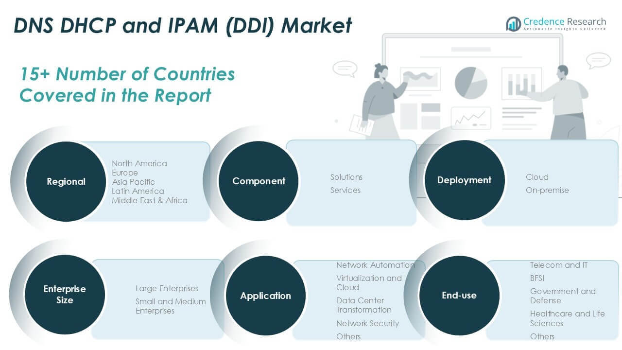 DNS, DHCP, And IPAM (DDI) Market Share