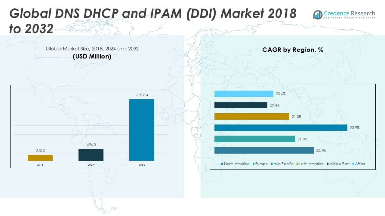 DNS, DHCP, And IPAM (DDI) Market Size