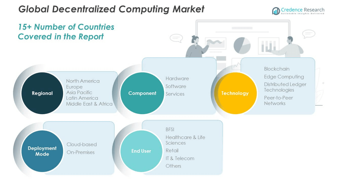 Decentralized Computing Market share