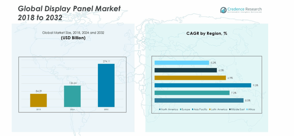 Display Panel Market Size, Growth, Share and Forecast 2032