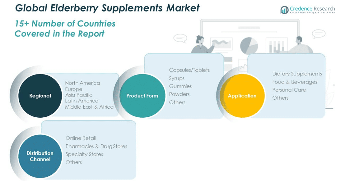Elderberry Supplements Market share