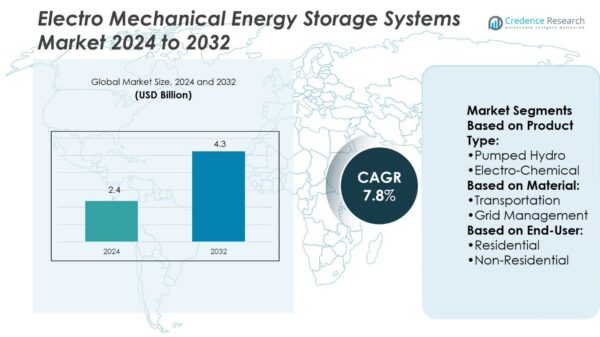 Electro Mechanical Energy Storage Systems Market Size, Share & Forecast ...