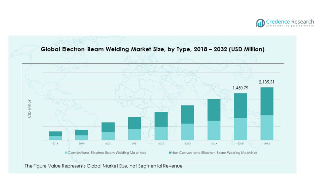 Electron Beam Welding Market segmentation