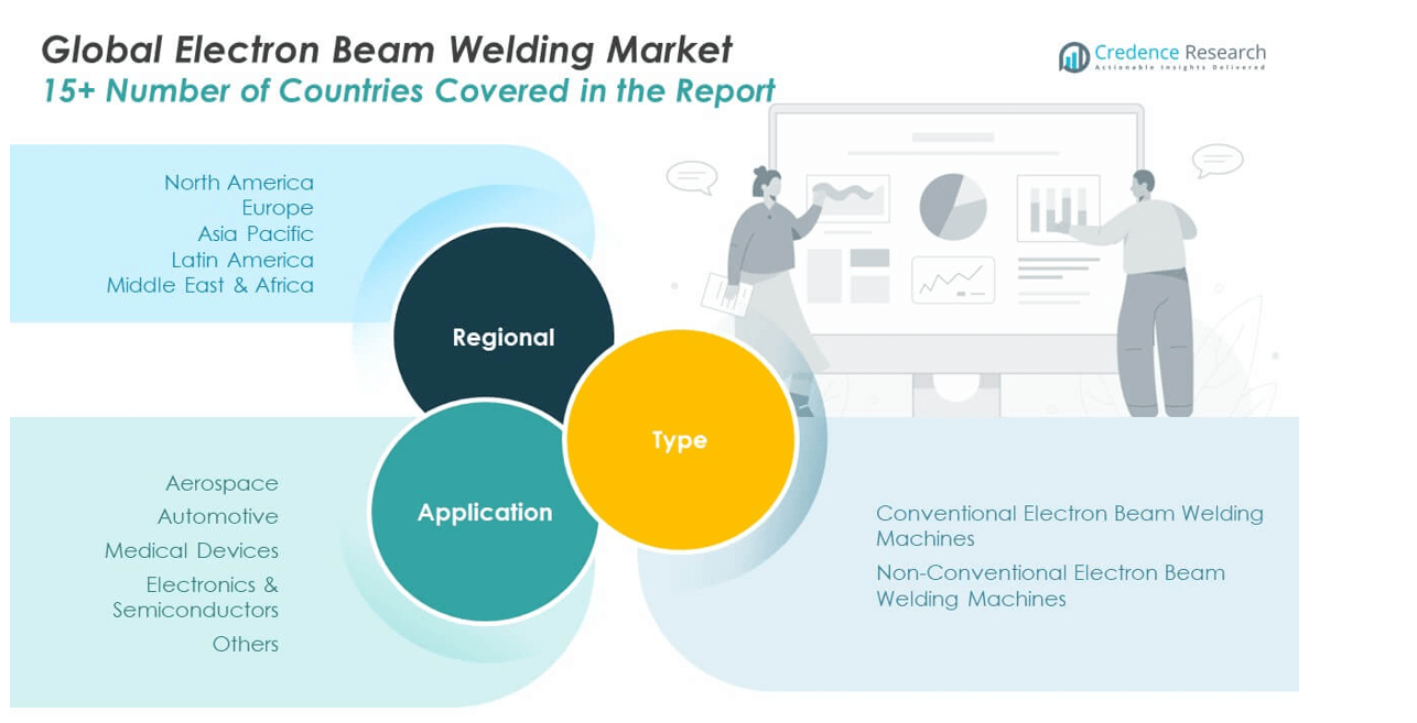 Electron Beam Welding Market share