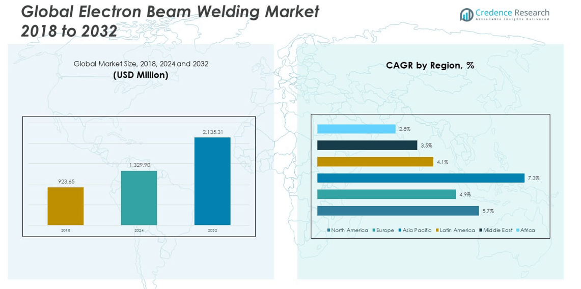 Electron Beam Welding Market size
