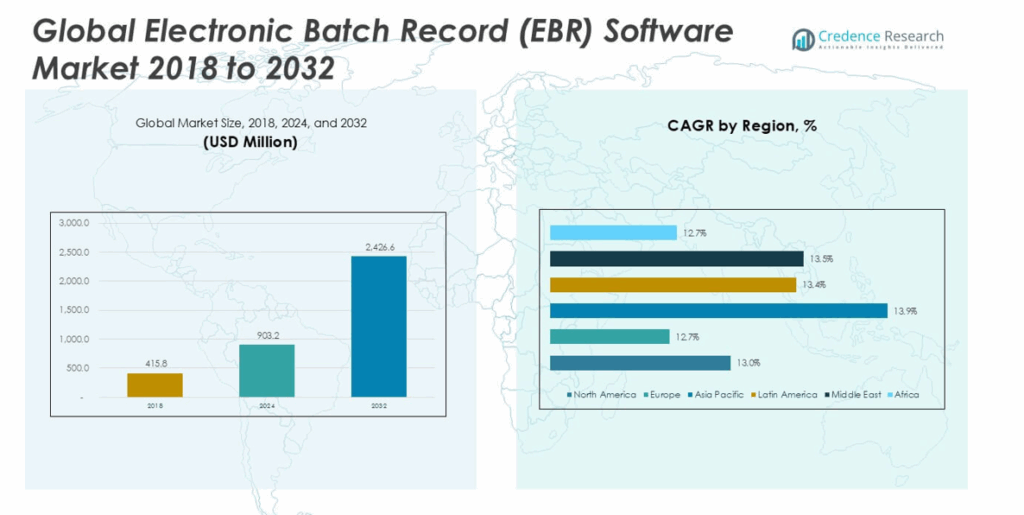 Electronic Batch Record Software Market Size and Forecast 2032