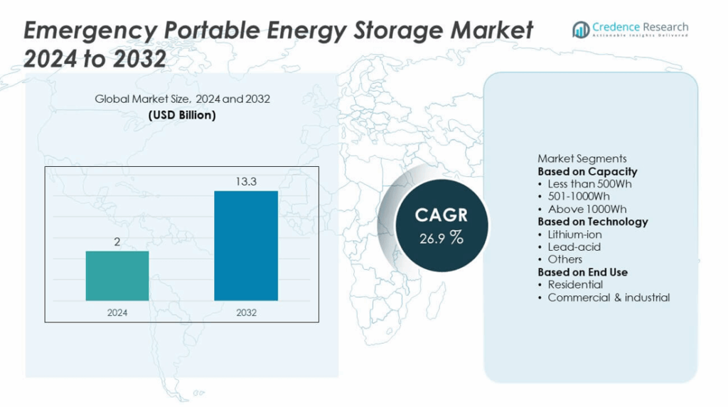 Emergency Portable Energy Storage Market Size, Share and Forecast 2032