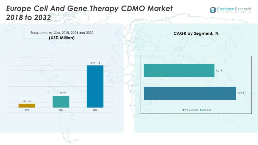 Europe Cell And Gene Therapy CDMO Market Size and Forecast 2032