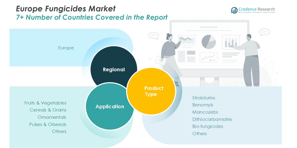 Europe Fungicides Market share