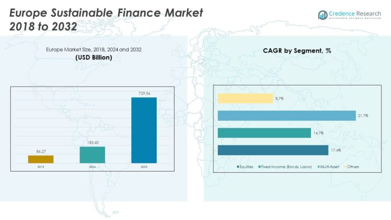 Europe Sustainable Finance Market Size, Share & Growth Report 2032