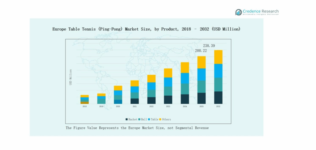 Europe Table Tennis (Ping-Pong) Market Size, Share and Forecast 2032