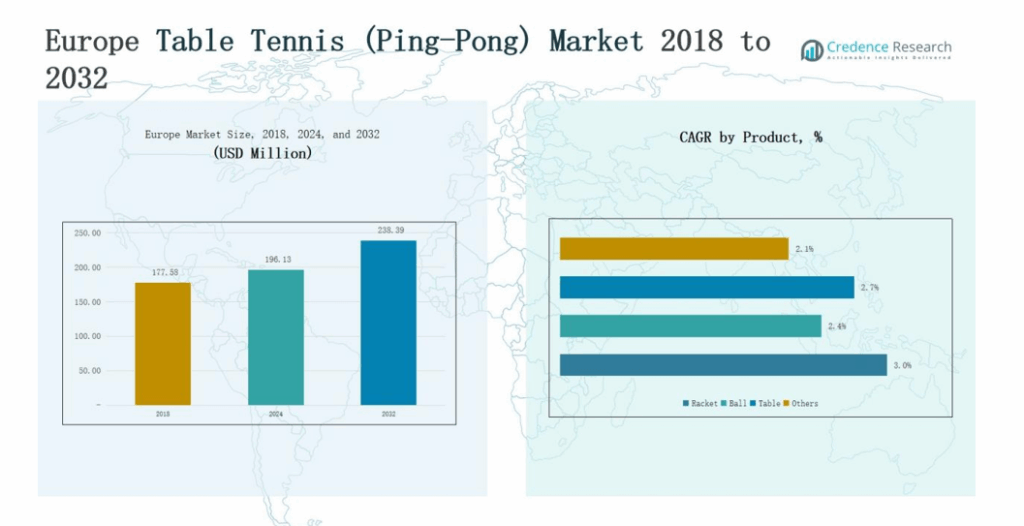 Europe Table Tennis (Ping-Pong) Market Size, Share and Forecast 2032