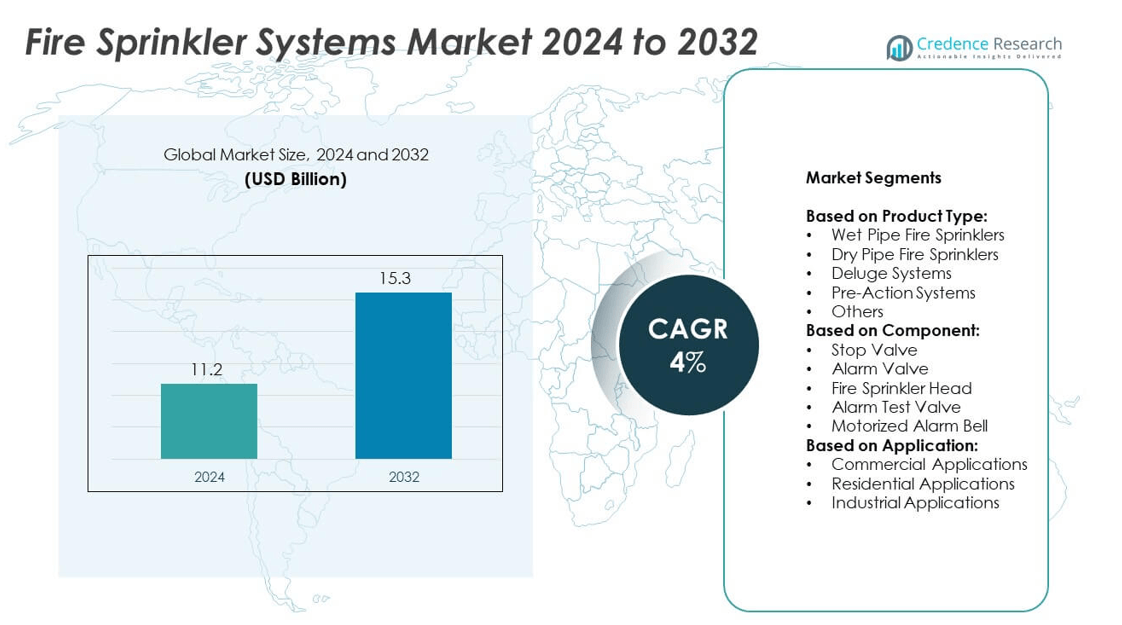 Fire Sprinkler Systems Market size