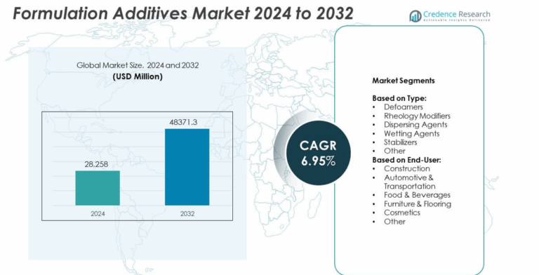 Formulation Additives Market Size, Growth and Forecast 2032
