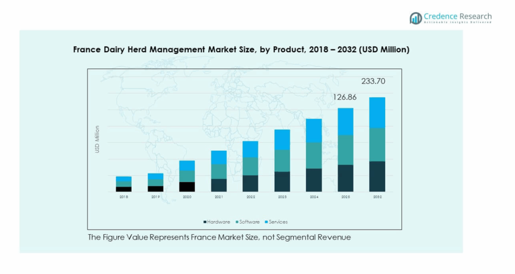 France Dairy Herd Management Market Size, Growth and Forecast 2032
