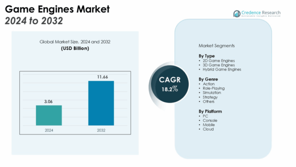 Game Engines Market Size, Share and Growth Report 2032