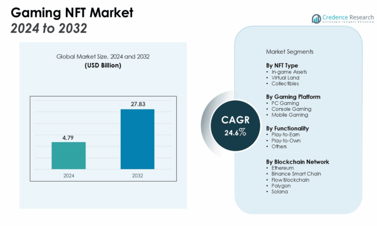 Gaming NFT Market Size, Growth, Share and Forecast 2032