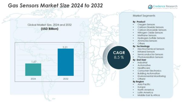 Gas Sensors Market Size, Share and Growth Report 2032