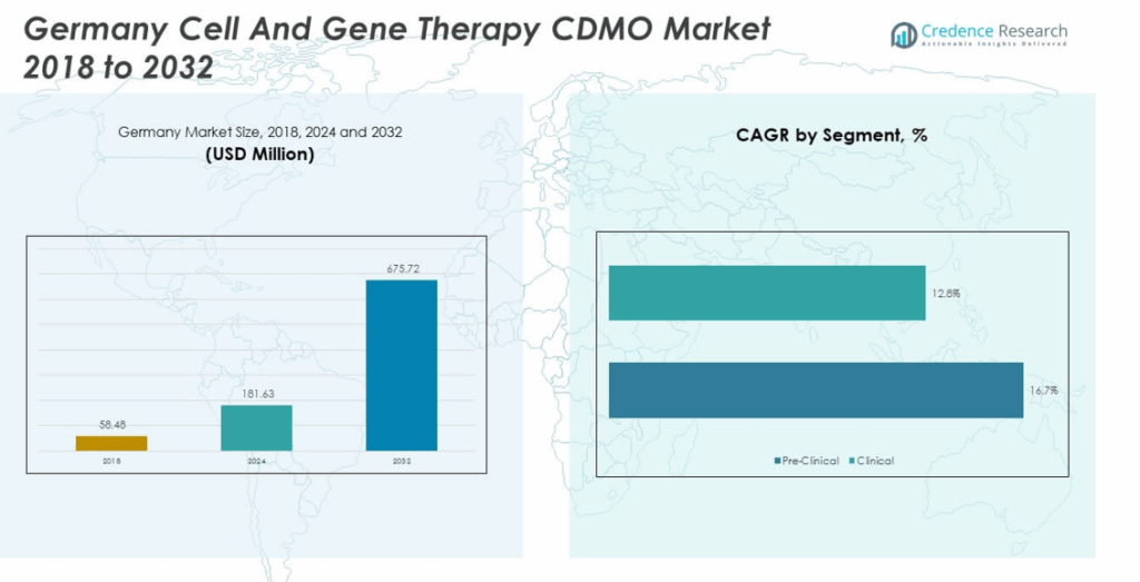 Germany Cell and Gene Therapy CDMO Market Size, Growth and Forecast 2032