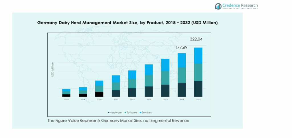 Germany Dairy Herd Management Market Size, Share and Forecast 2032