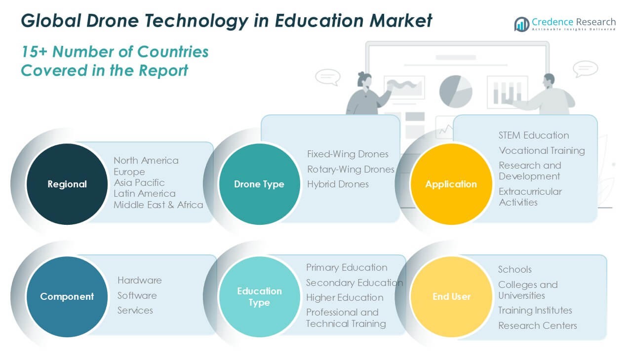Global Drone Technology in Education Market Segmentation