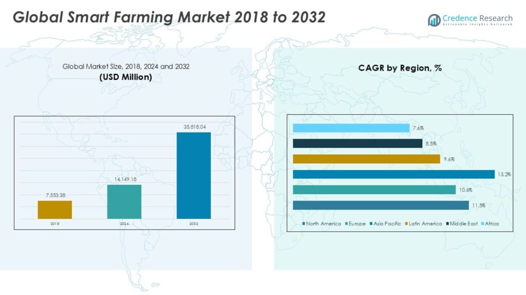Smart Farming Market Size, Share and Growth Report 2032