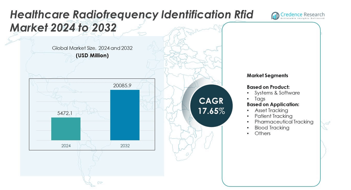 Healthcare Radiofrequency Identification RFID Market size