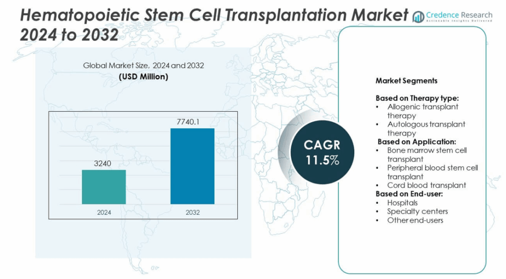 Hematopoietic Stem Cells Transplantation Market Size, Growth and ...