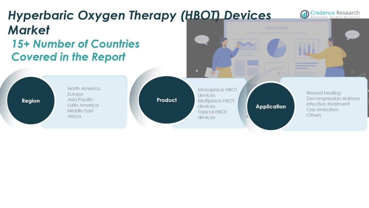 Hyperbaric Oxygen Therapy (HBOT) Devices Market Share