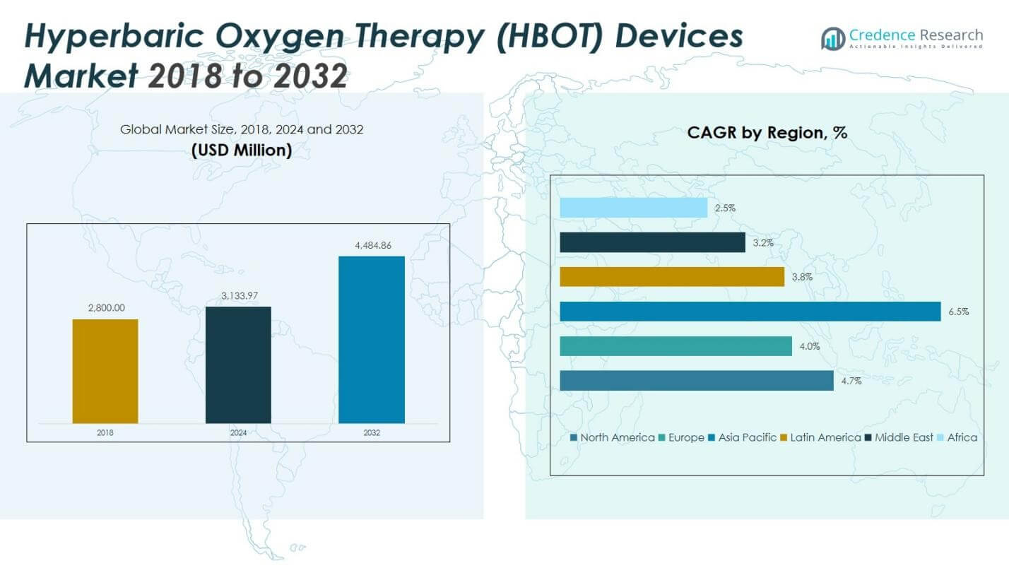 Hyperbaric Oxygen Therapy (HBOT) Devices Market Size