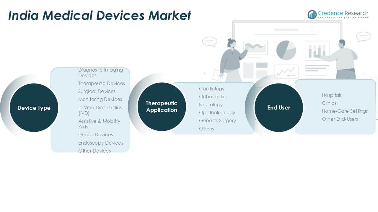 India Medical Devices Market Share
