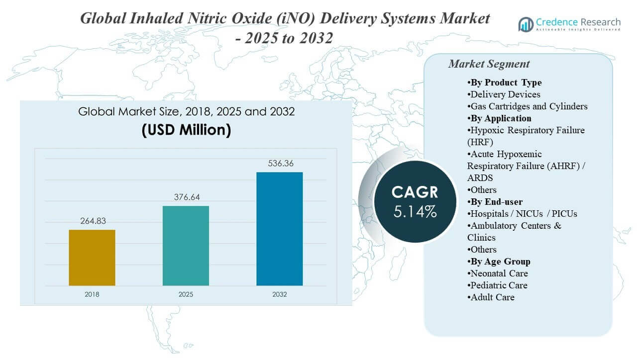 Tamanho do Mercado de Sistemas de Entrega de Óxido Nítrico Inalado (iNO)