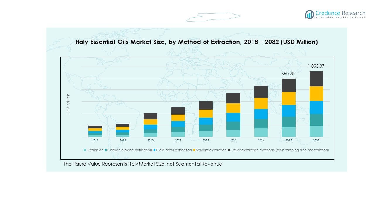 Italy Wood Essential Oils Market