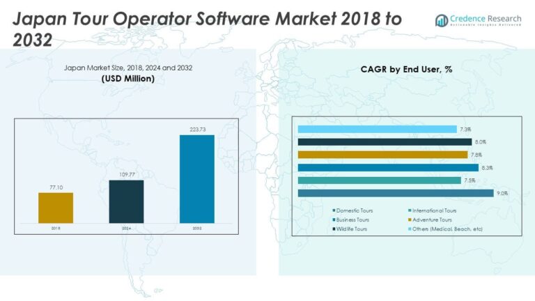 Japan Software Japan Tour Operator Software Market Size, Share and Forecast 2032