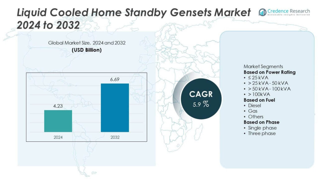 Liquid Cooled Home Standby Gensets Market Size and Forecast 2032