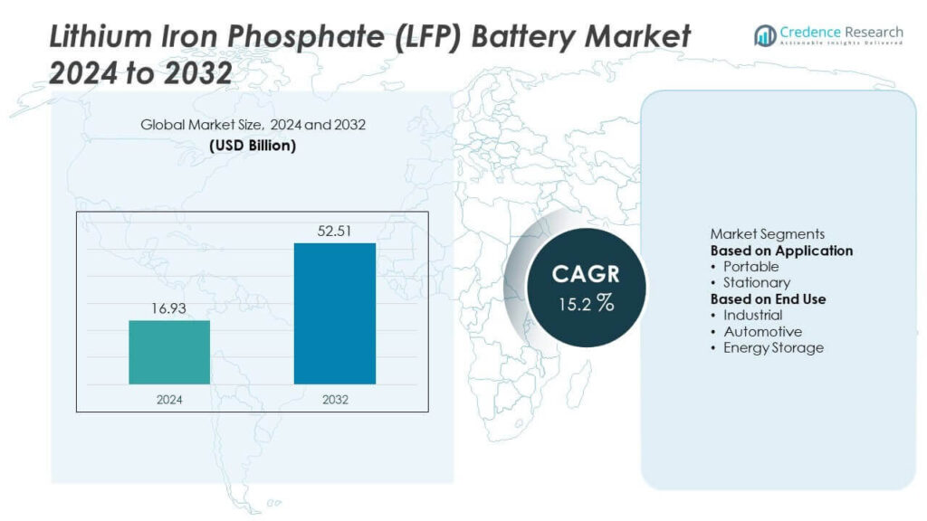 Lithium Iron Phosphate Battery Market Size, Share and Forecast 2032