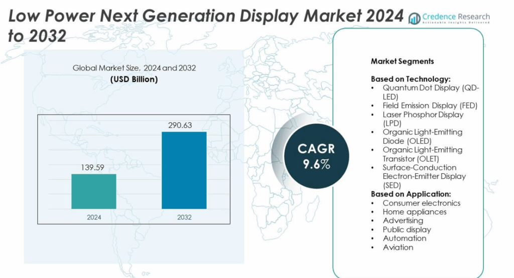 Low Power Next Generation Display Market Size, Growth and Forecast 2032