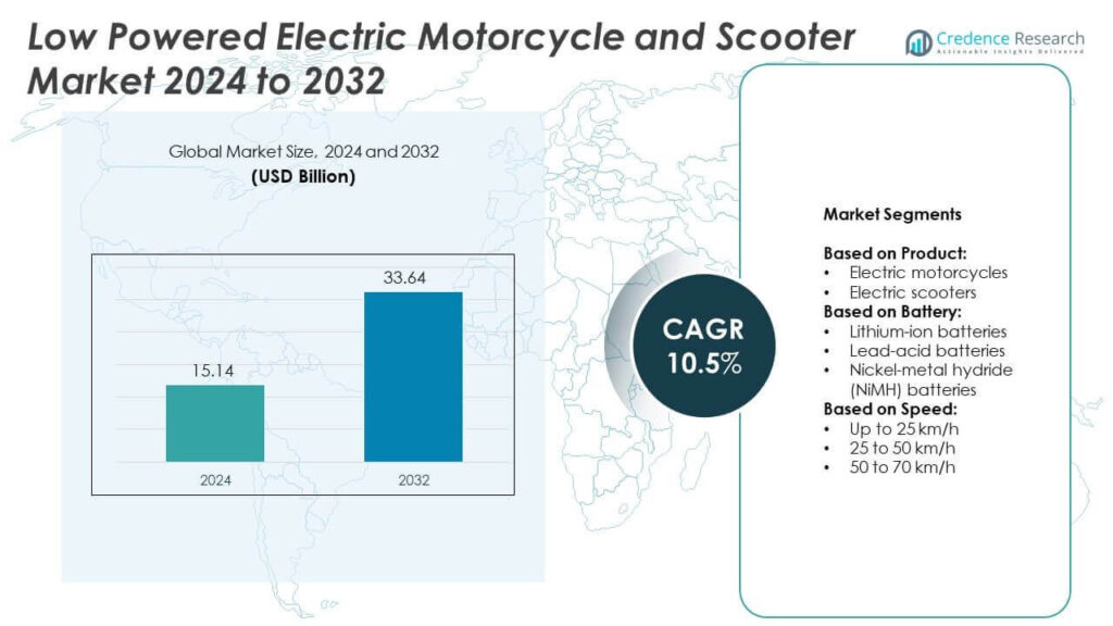 Low Powered Electric Motorcycle and Scooter Market Size and Forecast 2032